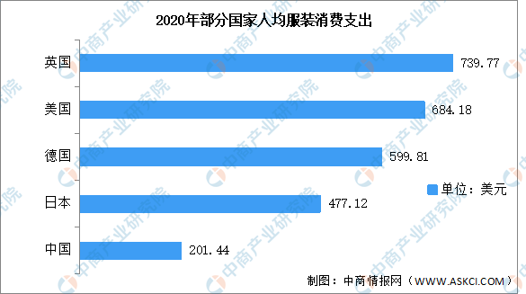 服裝行業(yè)的發(fā)展現(xiàn)狀和前景分析（2022年中國服裝行業(yè)市場規(guī)模及發(fā)展前景分析）