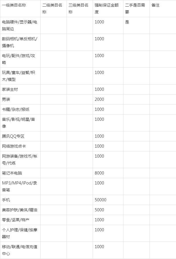 淘寶類目保證金能退嗎？淘寶類目保證金收費明細一覽