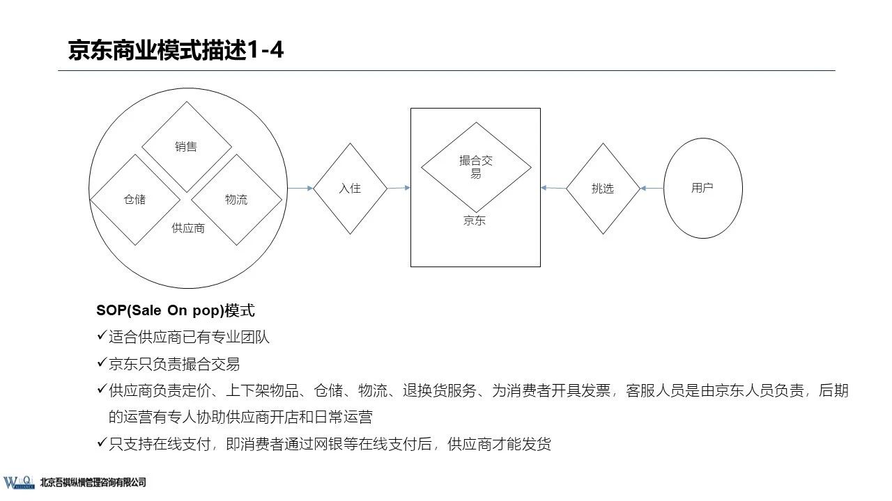 京東成立時間（京東企業盈利模式分析）