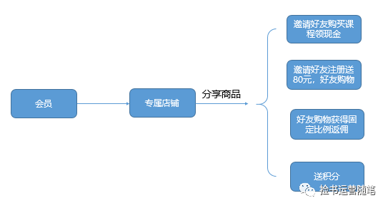 v店是什么意思？解析會員電商大V店用戶激勵體系及運營模式