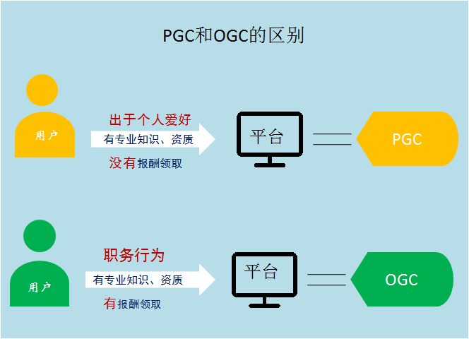 ogc是什么意思?互聯網術語ogc的含義介紹及和agc、ugc的區別