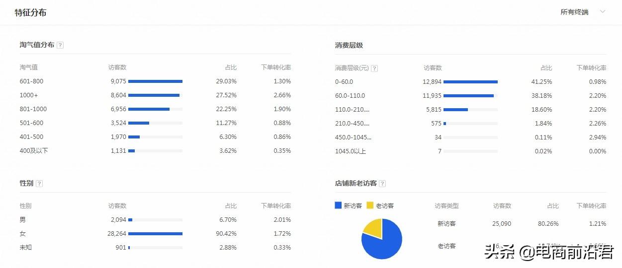 開網店怎么推廣運營？詳解淘寶開店鋪運營的思路的操作技巧