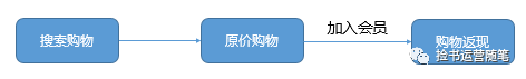 v店是什么意思？解析會員電商大V店用戶激勵體系及運營模式