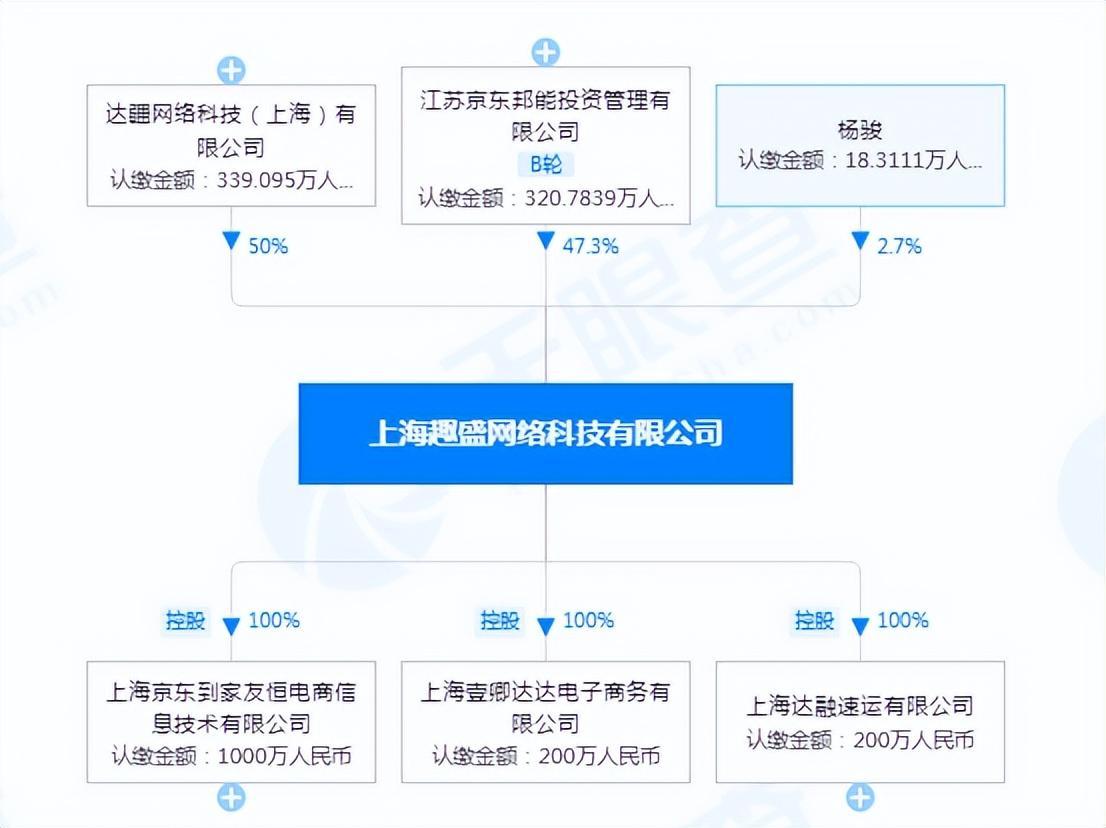 達達集團和京東什么關系？達達集團的生存現狀及發展動態分析