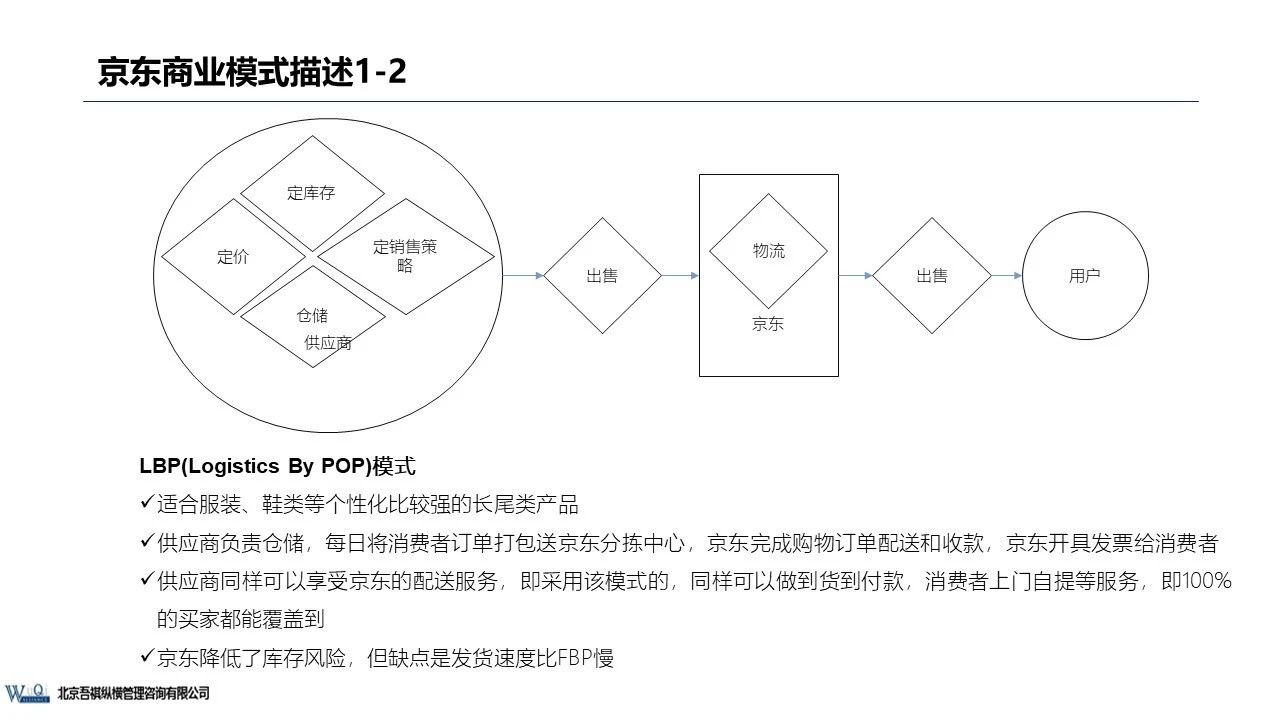 京東成立時間（京東企業盈利模式分析）