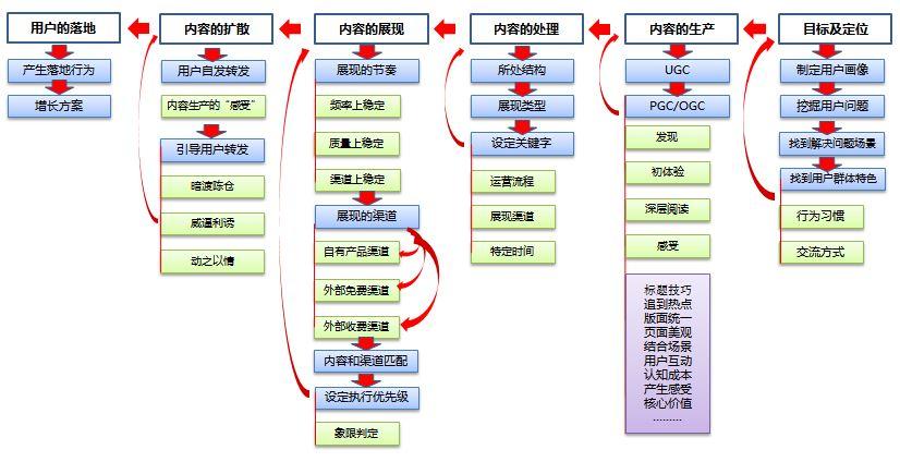 內容運營是做什么的？關于內容運營的定義解釋及崗位職責介紹