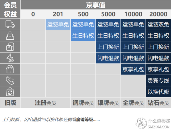 京享值有什么用？京東商城普通會員體系不完全總結及平臺介紹