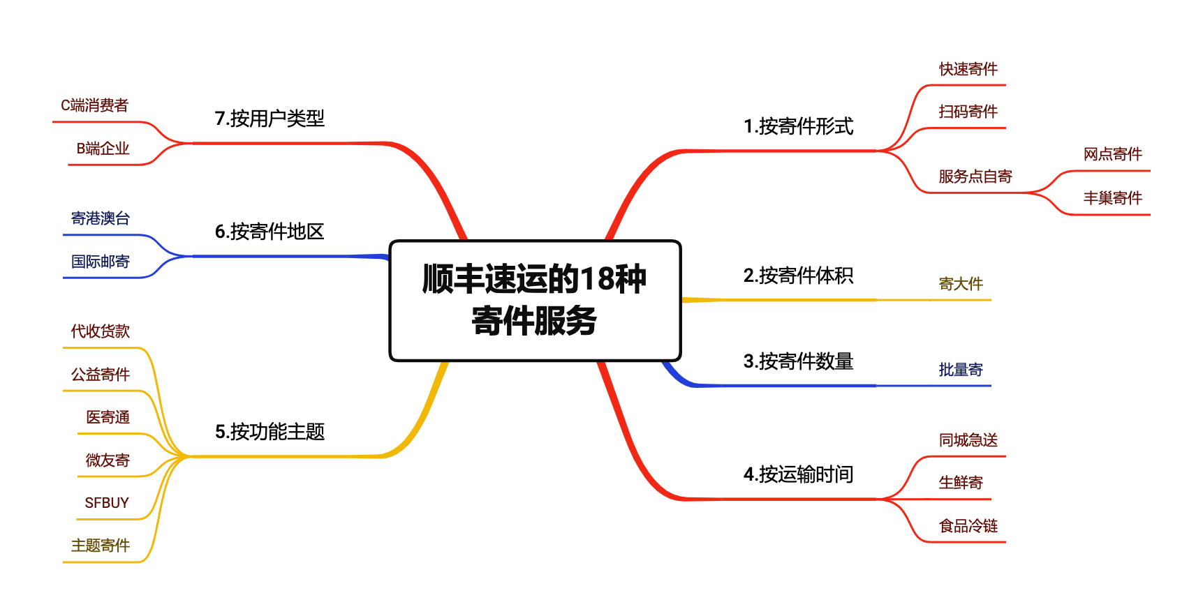 寄付月結是什么意思？順豐寄付月結辦理流程及條件