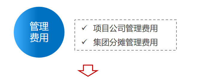 三費是哪三費？利潤表中三費的定義及分類是怎樣的？