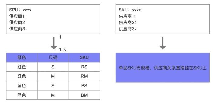 sku是什么意思？店鋪產(chǎn)品sku的含義介紹及與spu的區(qū)別和對(duì)比