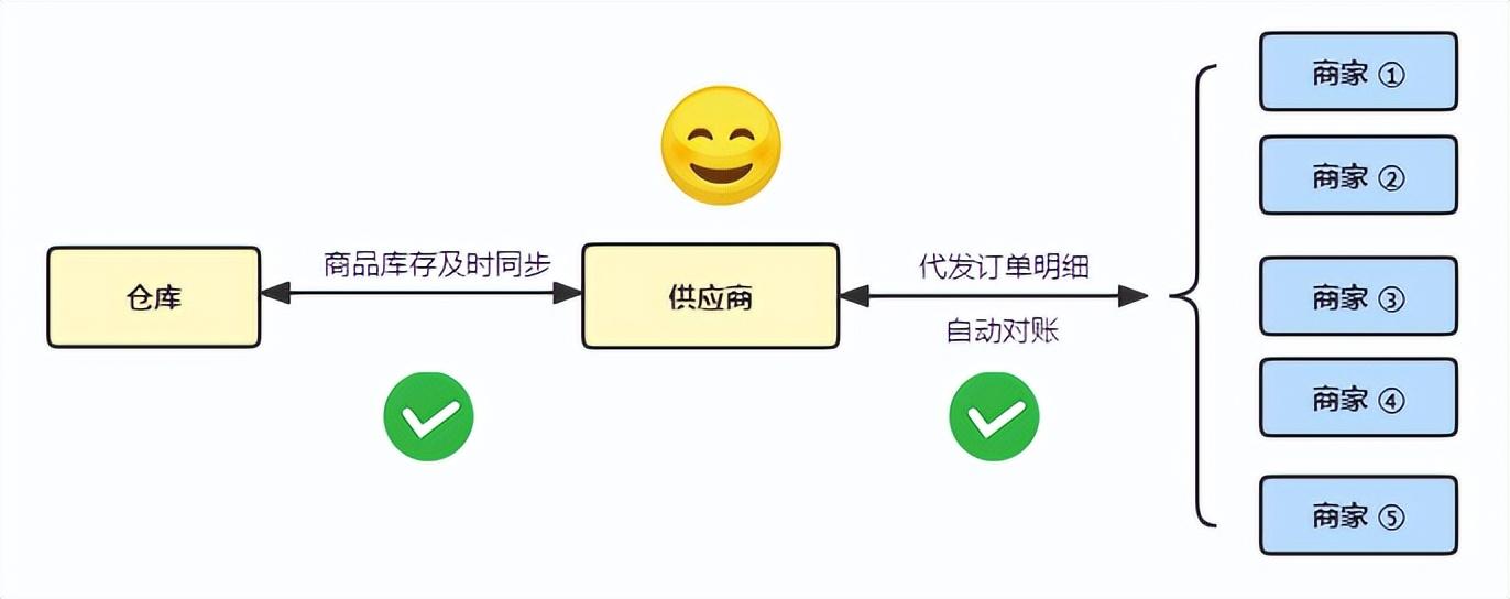 阿里分銷是什么意思？解析案例分銷一件代發流程