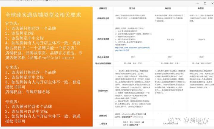 速賣通開店需要什么資料？2023速賣通開店流程及費用