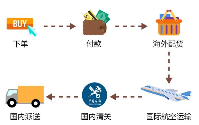 海淘是什么意思啊？手把手教你海淘購物的方法及省錢攻略