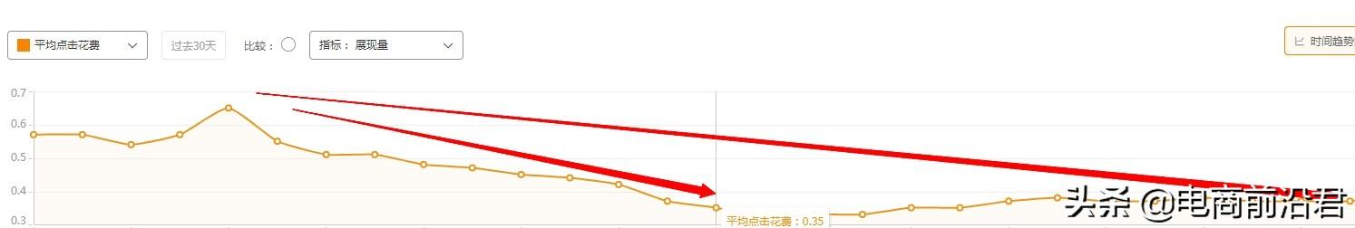 開網店怎么推廣運營？詳解淘寶開店鋪運營的思路的操作技巧