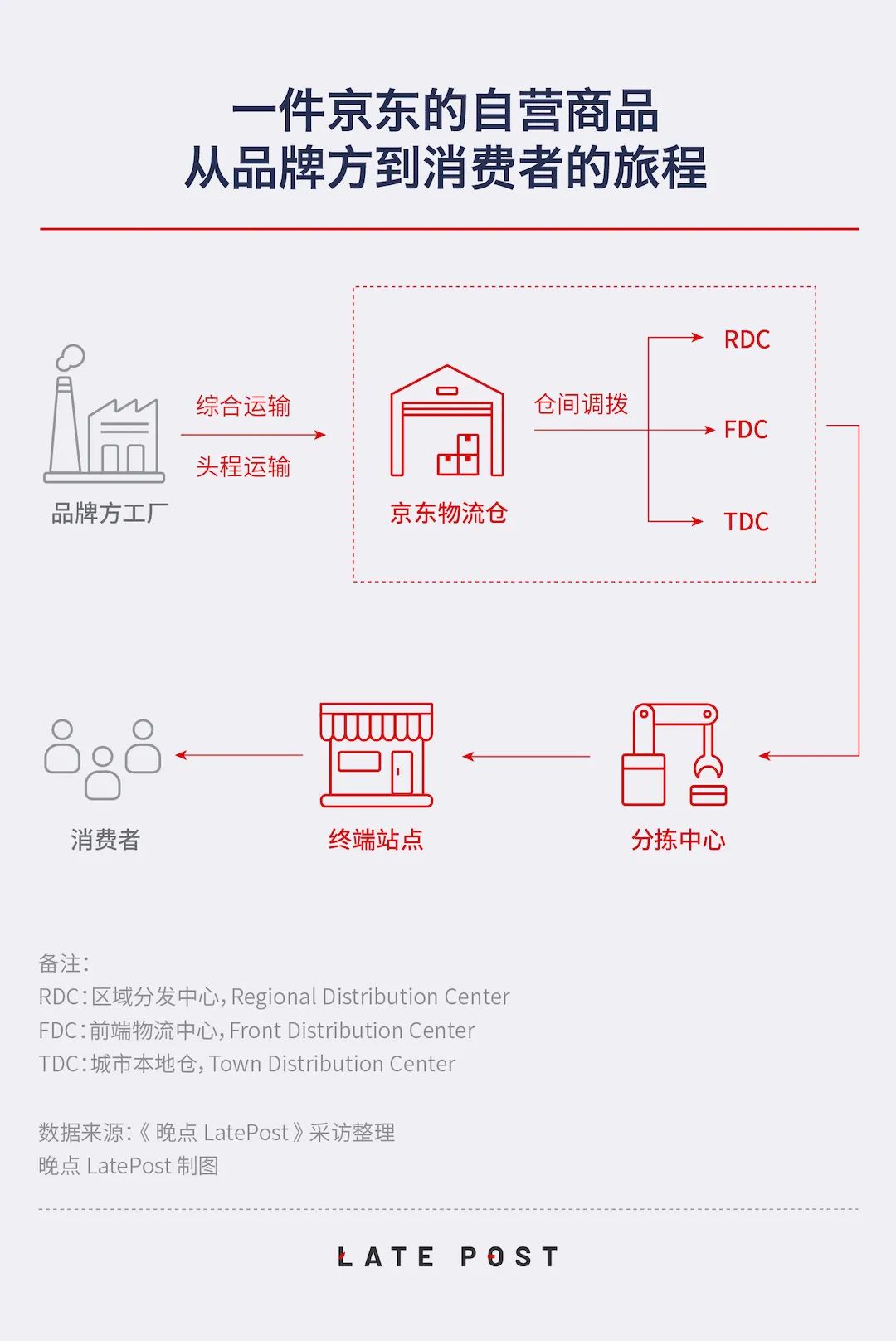 京東倉庫分布地圖及覆蓋地區(qū)是怎樣的？附京東自營的供應(yīng)鏈地圖