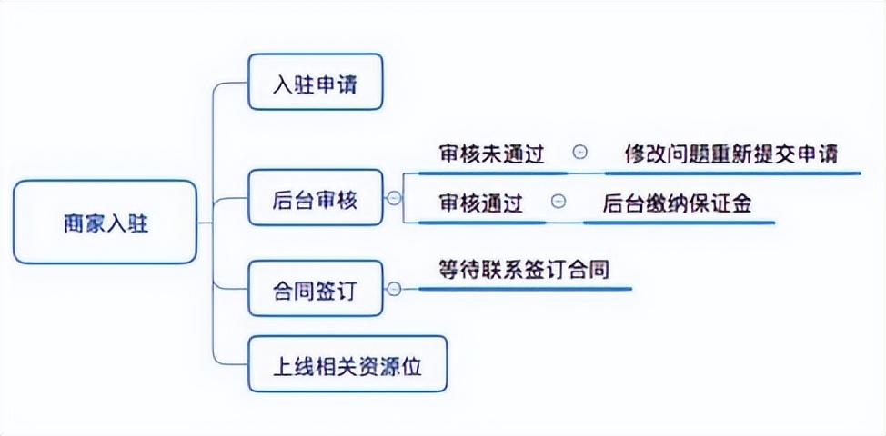 抖音賣貨平臺怎么開通？教你抖音櫥窗、抖音小店的開通流程和小技巧