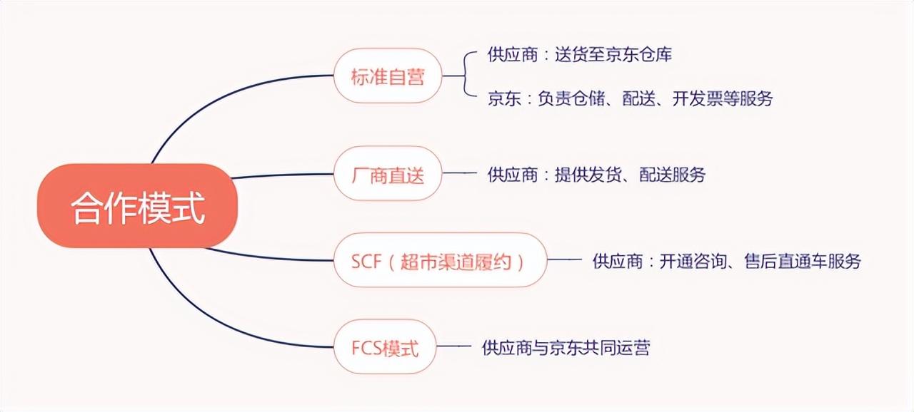 京東運(yùn)營平臺(tái)操作？京東四種運(yùn)營模式解析