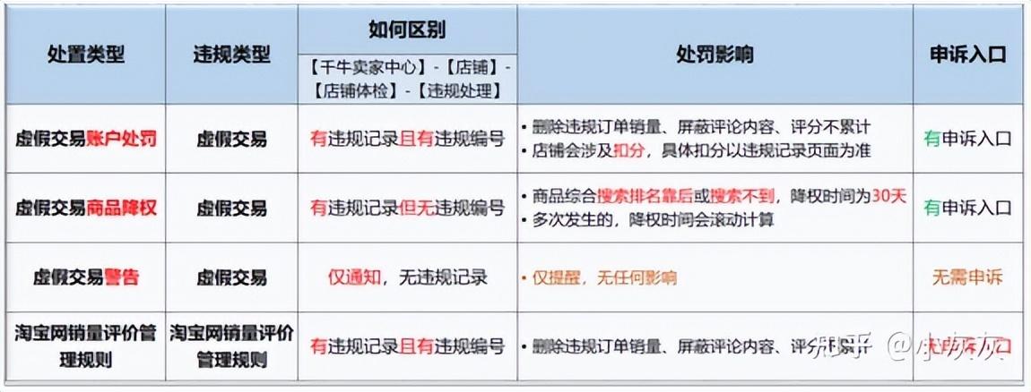 淘寶虛假交易會有什么處罰嗎？（淘寶判定虛假訂單的標準）