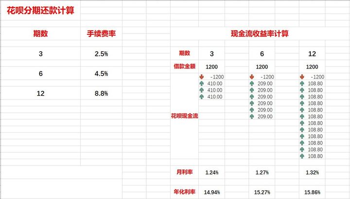 花唄分期手續費怎么算？支付寶花唄還款的真實利率及算法