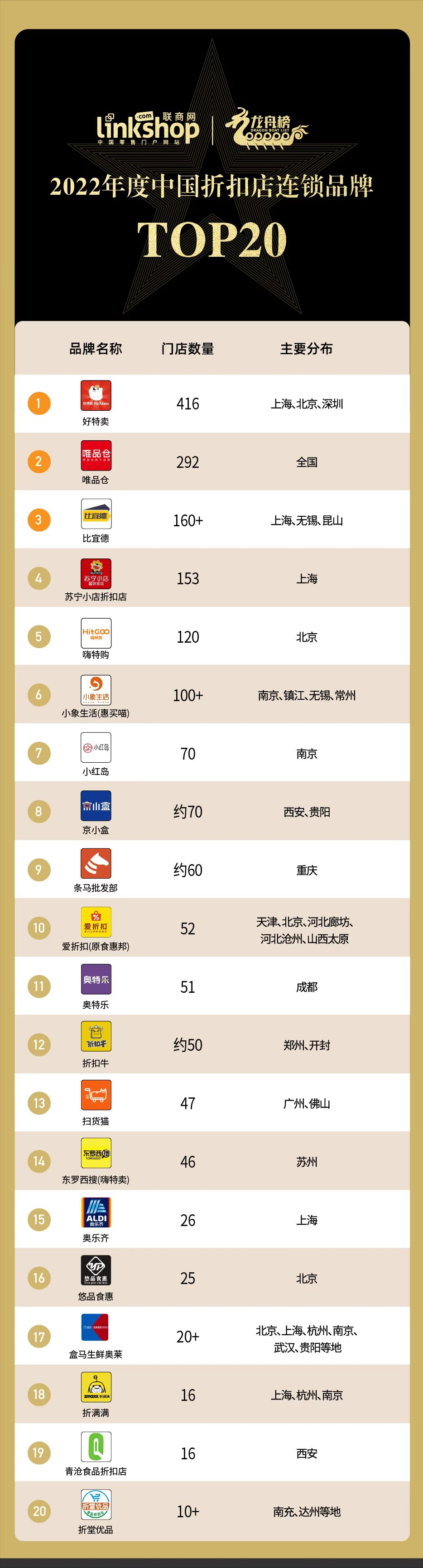 品牌折扣店有哪些？2022年度中國折扣店連鎖品牌TOP20