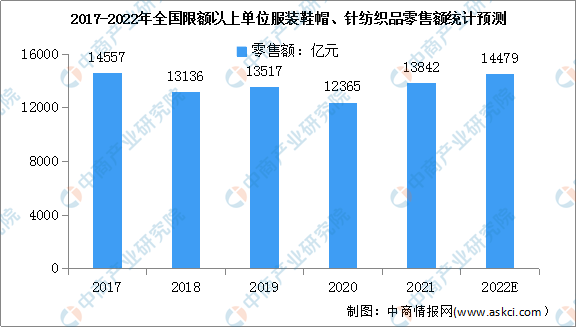 服裝行業(yè)的發(fā)展現(xiàn)狀和前景分析（2022年中國服裝行業(yè)市場規(guī)模及發(fā)展前景分析）