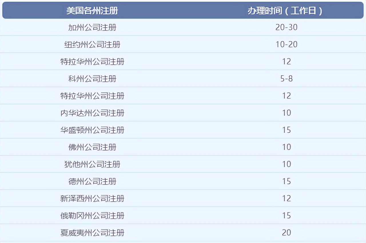 注冊(cè)美國公司流程及費(fèi)用（盤點(diǎn)海外注冊(cè)公司的條件及注意事項(xiàng)）