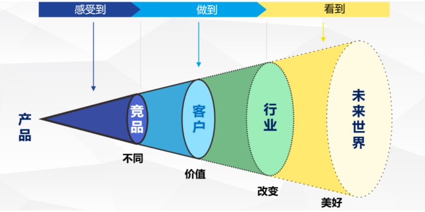 產(chǎn)品優(yōu)勢(shì)怎么寫(xiě)（產(chǎn)品核心優(yōu)勢(shì)寫(xiě)作技巧）