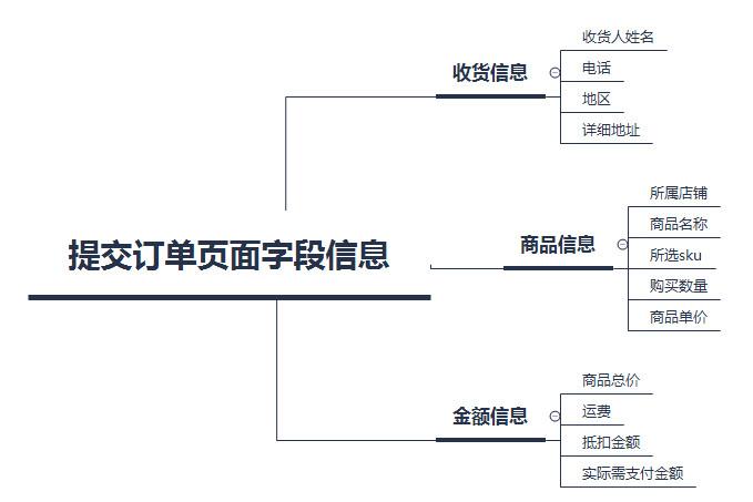 提交訂單是什么意思？從0到1構建電商平臺之訂單系統詳解