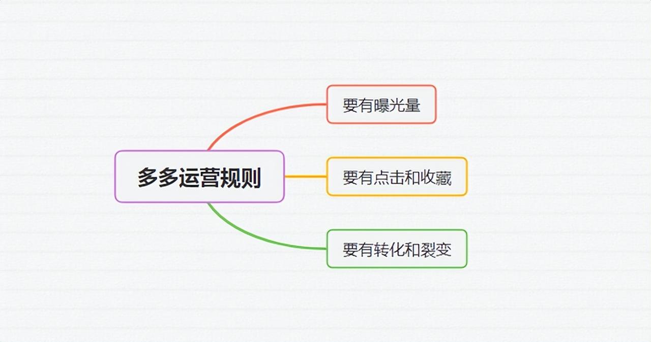 拼多多運(yùn)營模式（拼多多平臺運(yùn)營規(guī)則解析）