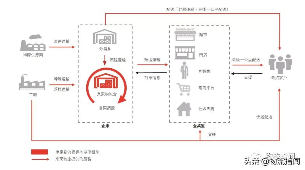 京東物流怎么樣？談談你對京東物流一體化供應鏈服務的認識