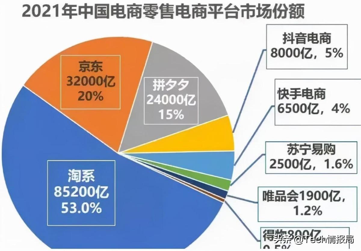 淘寶市場占有率（中國電商市場占比圖一覽）