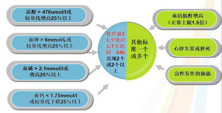 三高一低是指什么？四個方面帶你了解如何處理腫瘤溶解綜合征