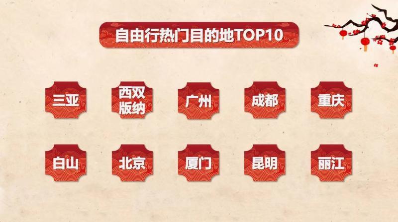 春節期間旅游訂單量周環比上漲超350%（北京成客源、目的地雙熱門城市）