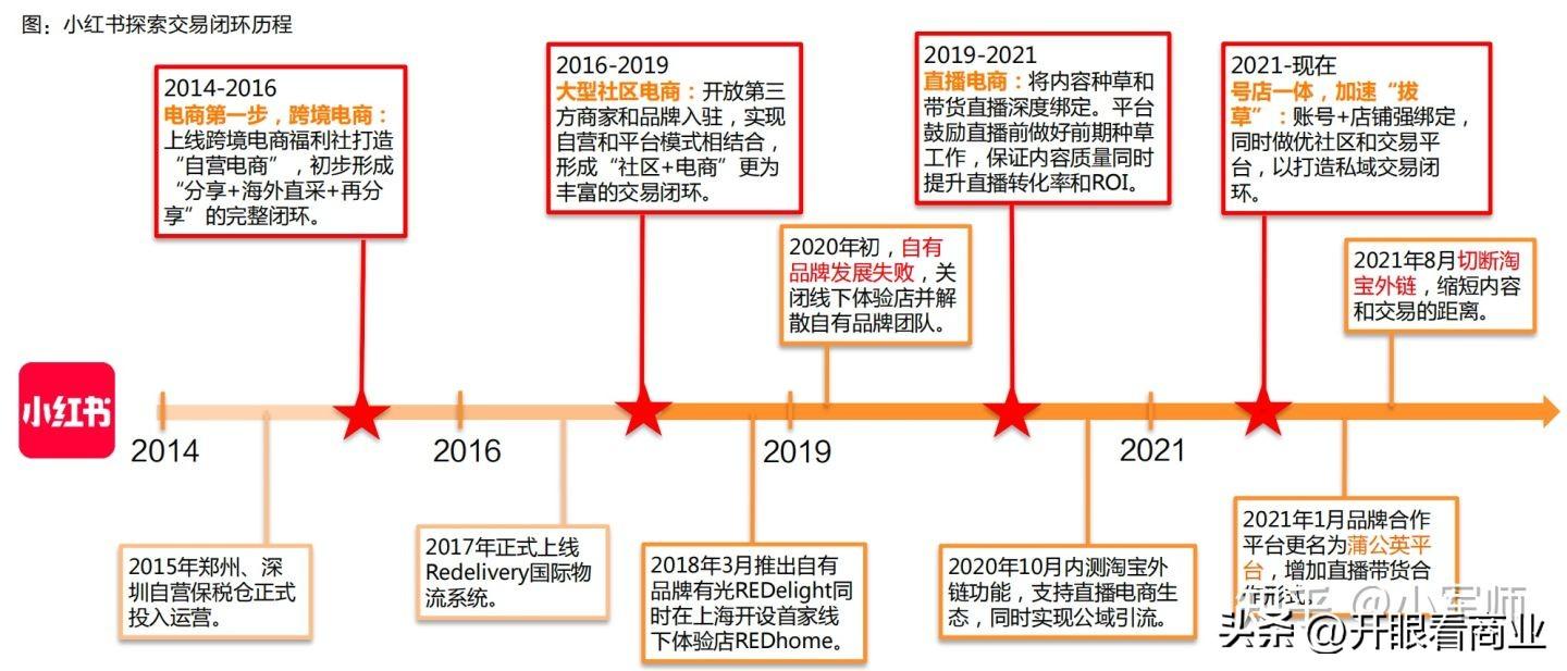 小紅書福利自營店是正品嗎？小紅書的運營模式及收益來源