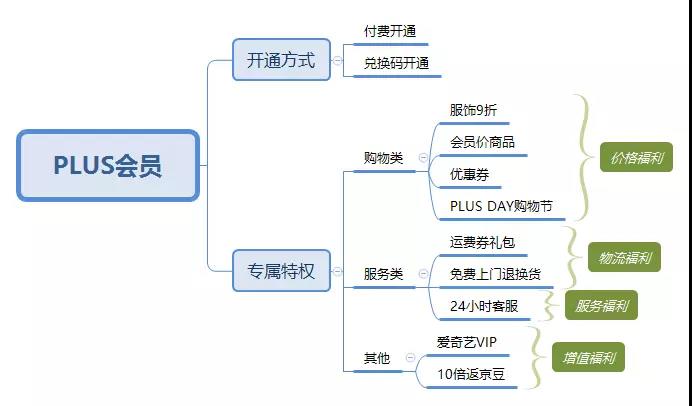 京東企業(yè)會(huì)員有什么好處？京東企業(yè)會(huì)員和plus區(qū)別是什么？