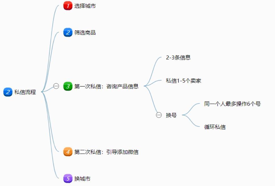 閑魚如何私聊賣家？閑魚主動私信引流、矩陣、賣貨操作流程