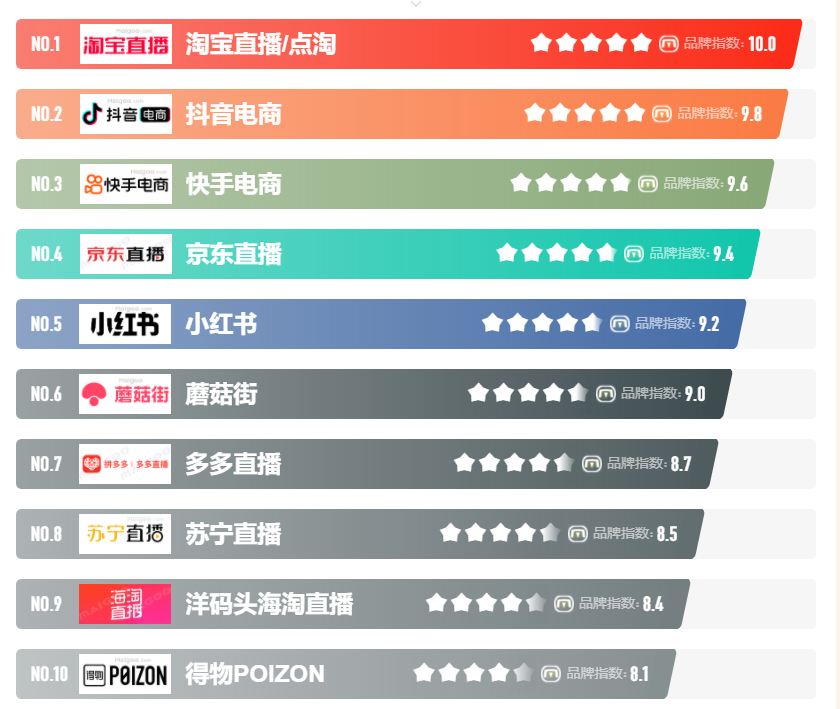 抖音排行榜前十名（2022抖音直播帶貨網紅排行榜100位）