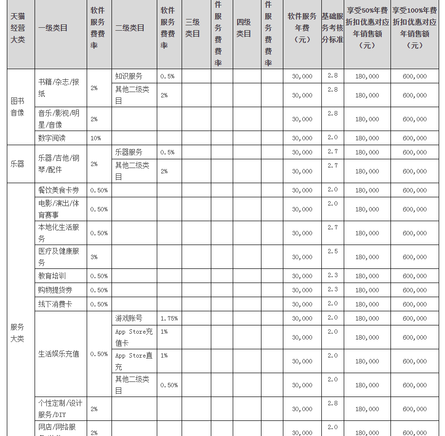 開淘寶店要多少錢？京東天貓各大主流電商平臺成本一覽表