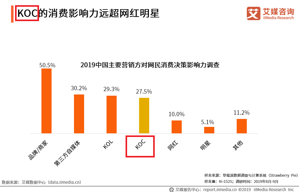 kol是什么意思啊？kol營銷的含義解釋及和kos、kof、koc的區別