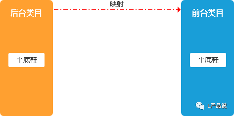 類目指的是什么？商品管理系統(tǒng)中商品的類目設(shè)計怎么做？