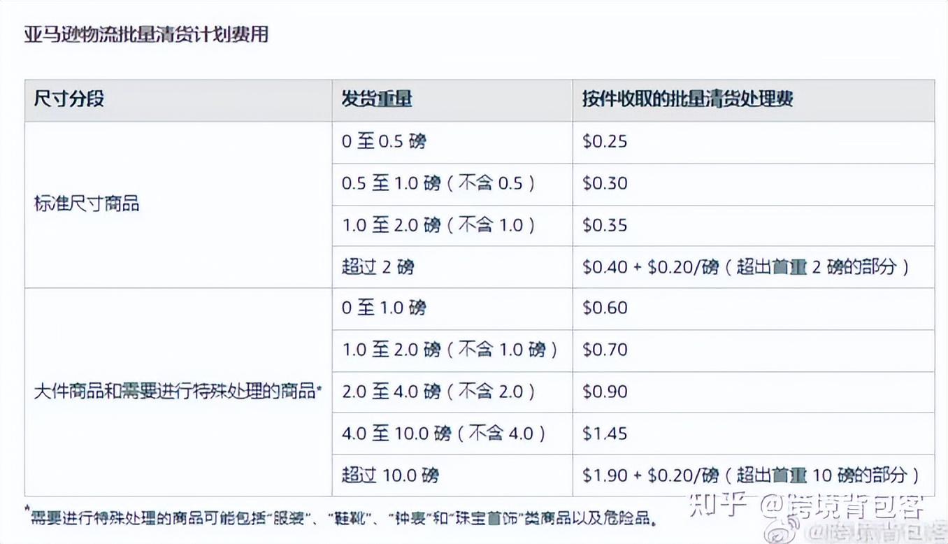 亞馬遜傭金怎么計算的？2023亞馬遜傭金收費標準表一覽