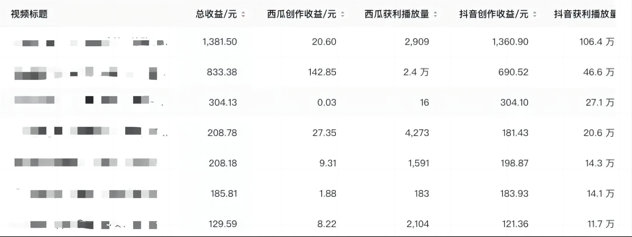 西瓜視頻收益如何計算？關于有播放量就有收益的自媒體平臺