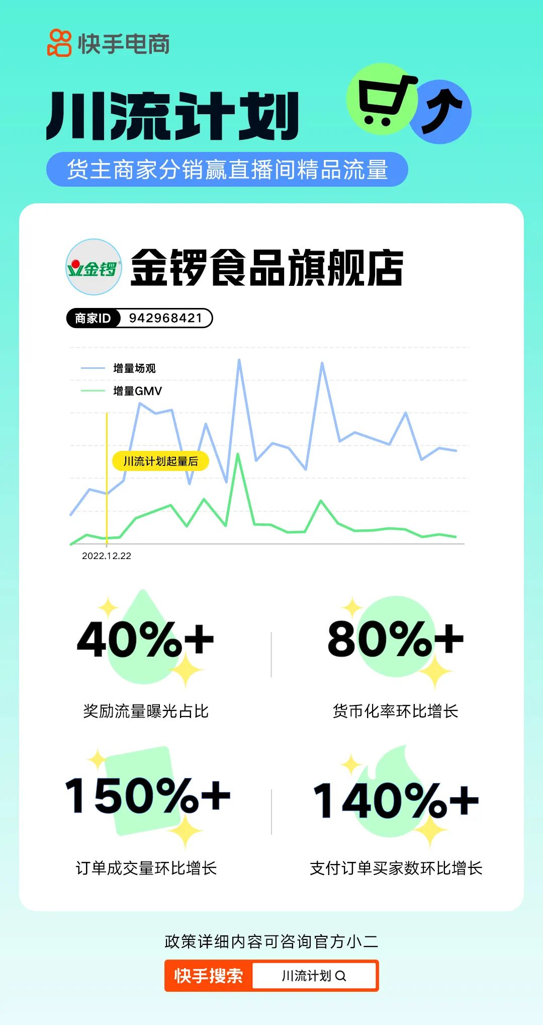 快手電商新增“川流計(jì)劃” 為商家提供直播間流量獎(jiǎng)勵(lì)（助力商家生意新增量）