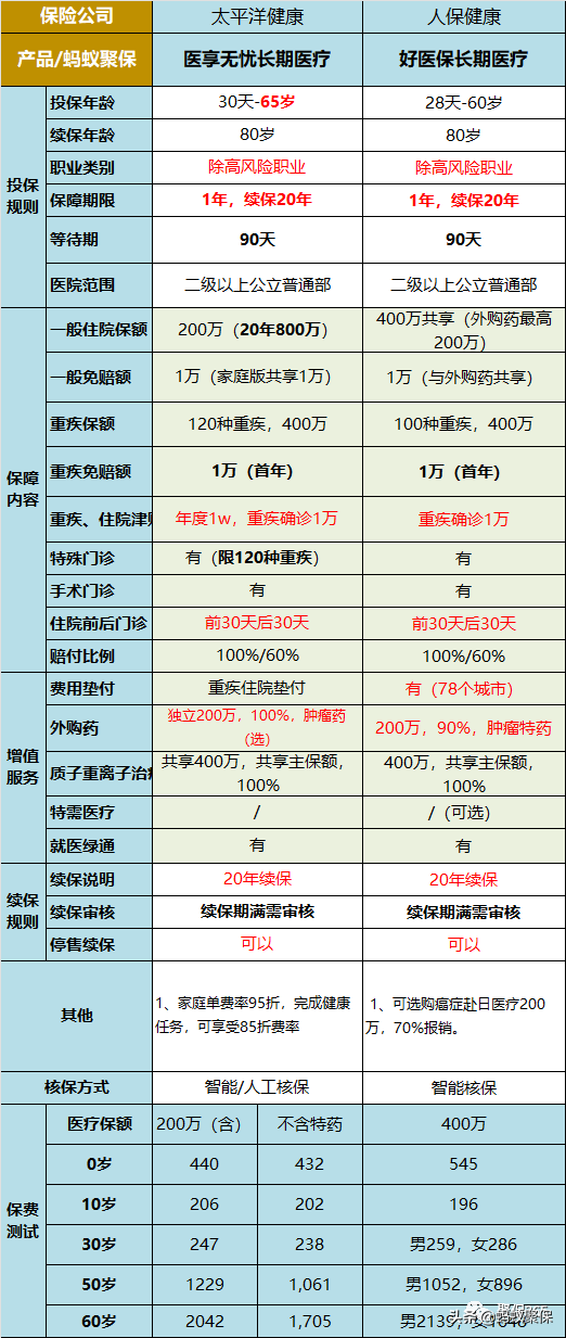 好醫保長期醫療險可靠嗎？支付寶好醫保長期醫療的優缺點分析