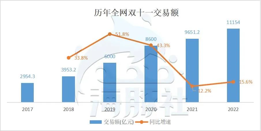 雙11數(shù)據(jù)直播在哪里看？2022電商雙十一各大平臺直播數(shù)據(jù)一覽
