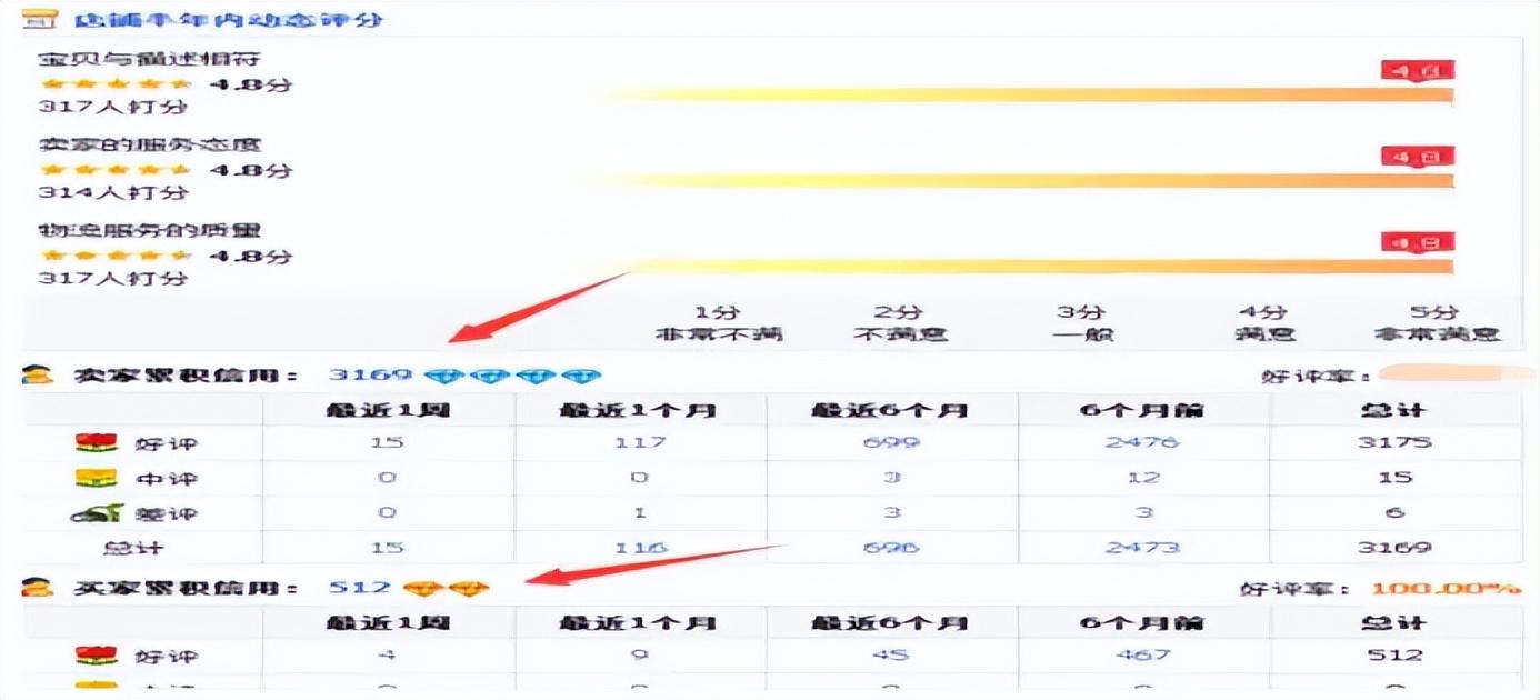 淘寶皇冠和藍冠區別？淘寶店鋪等級提升方法技巧