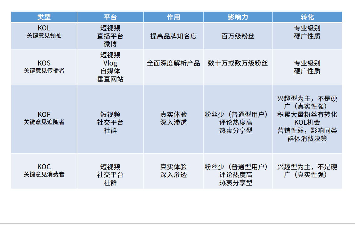kol是什么意思啊？kol營銷的含義解釋及和kos、kof、koc的區別