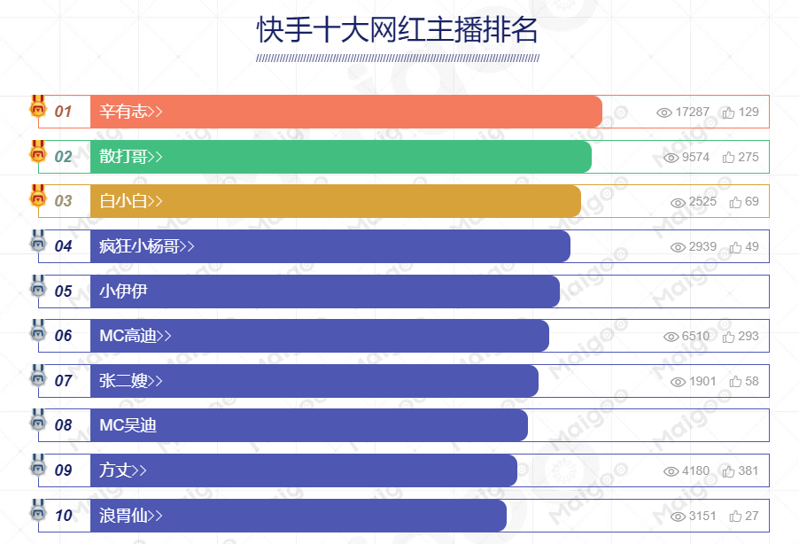 抖音排行榜前十名（2022抖音直播帶貨網紅排行榜100位）