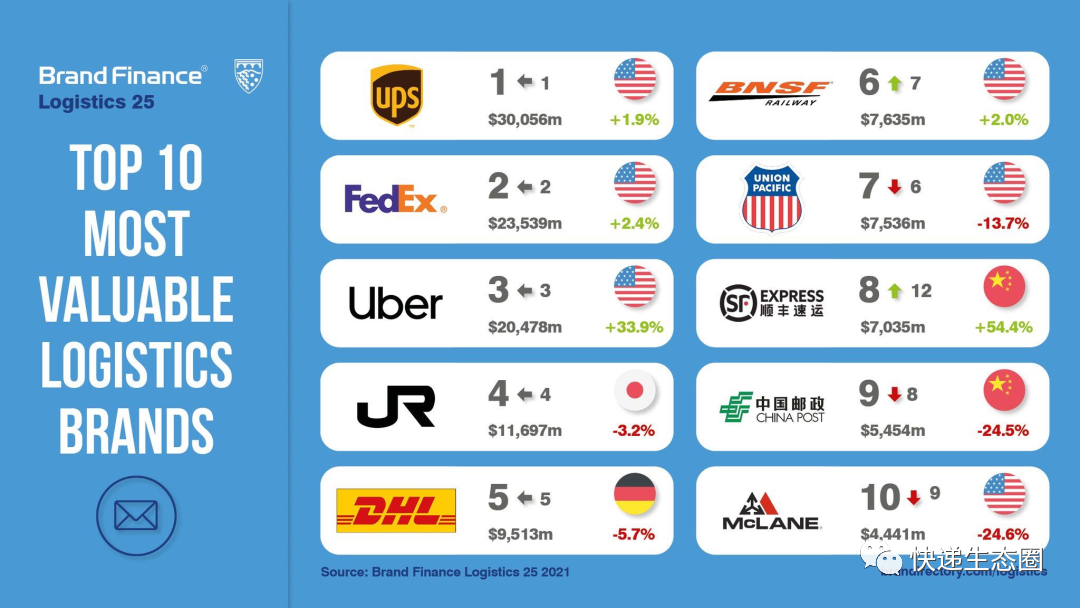 有哪些物流公司？盤點全球十大最有價值的國際物流公司