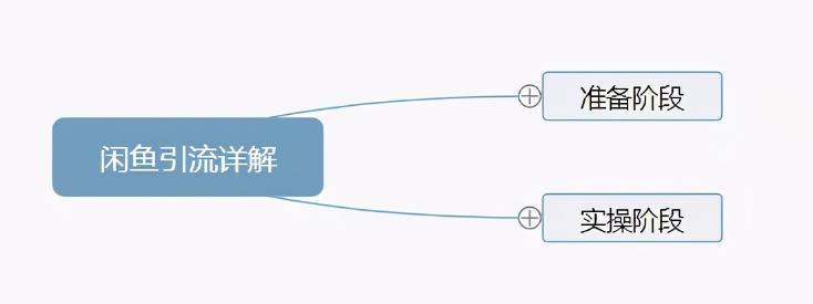 閑魚如何私聊賣家？閑魚主動私信引流、矩陣、賣貨操作流程